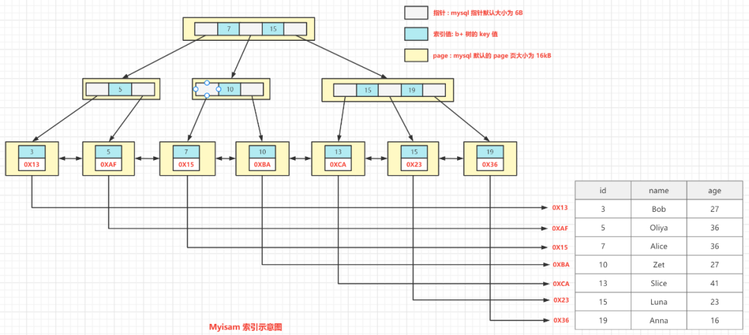 如何使用 SQL 对数据进行分析